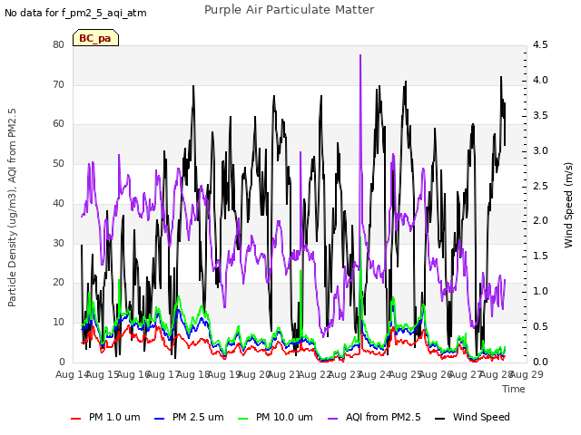 plot of Purple Air Particulate Matter