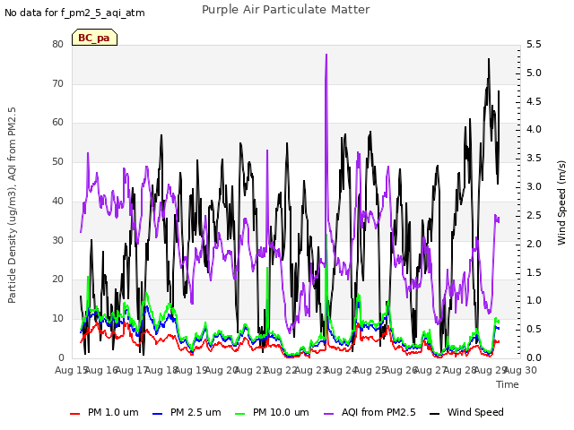 plot of Purple Air Particulate Matter