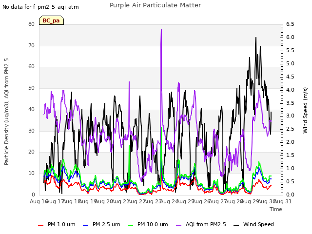 plot of Purple Air Particulate Matter