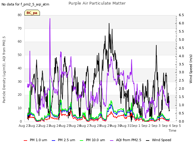 plot of Purple Air Particulate Matter