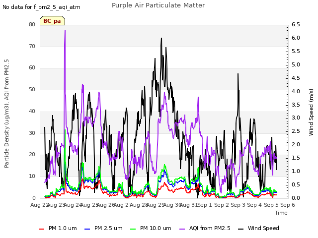 plot of Purple Air Particulate Matter