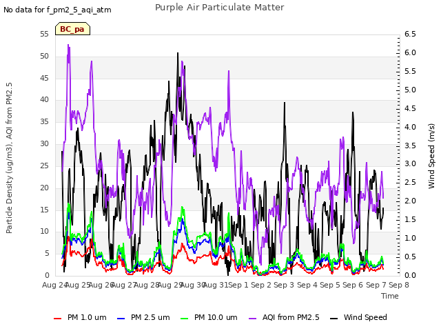 plot of Purple Air Particulate Matter