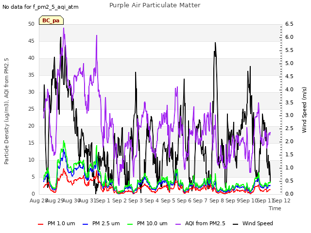 plot of Purple Air Particulate Matter