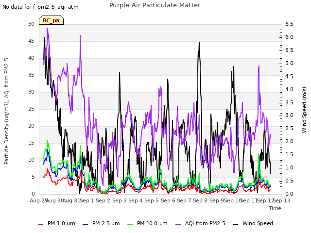 plot of Purple Air Particulate Matter