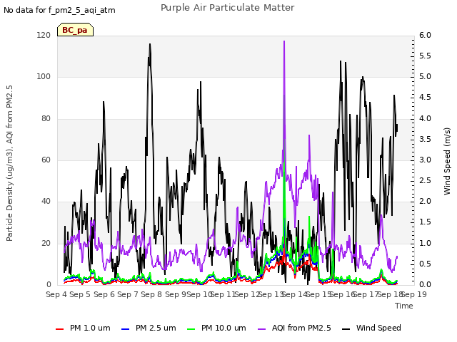 plot of Purple Air Particulate Matter