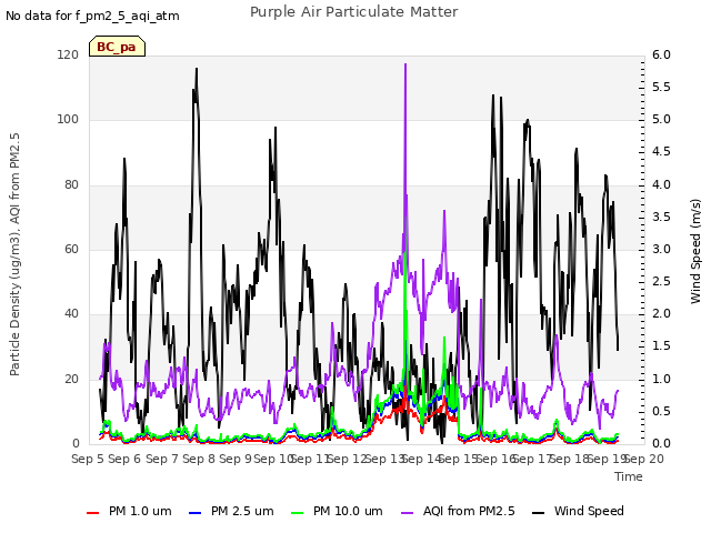 plot of Purple Air Particulate Matter