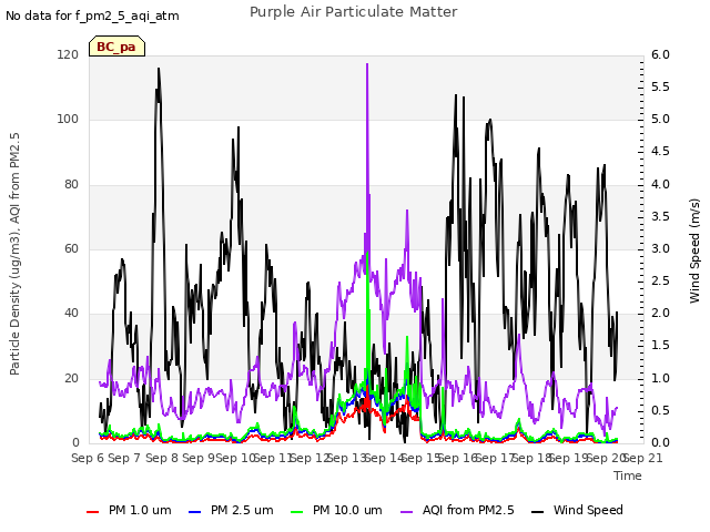 plot of Purple Air Particulate Matter