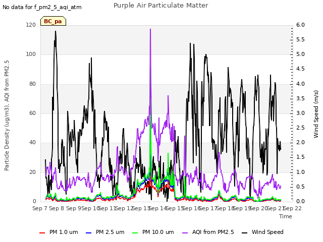 plot of Purple Air Particulate Matter