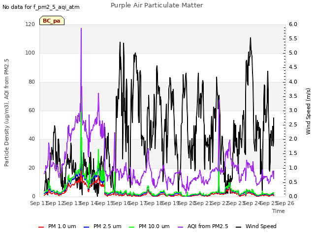 plot of Purple Air Particulate Matter