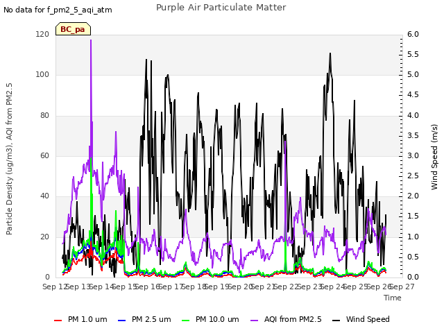 plot of Purple Air Particulate Matter