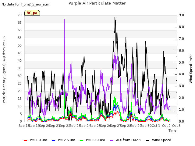 plot of Purple Air Particulate Matter