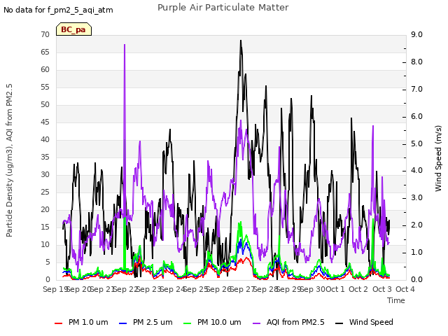 plot of Purple Air Particulate Matter