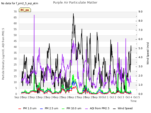 plot of Purple Air Particulate Matter