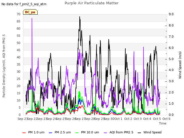 plot of Purple Air Particulate Matter