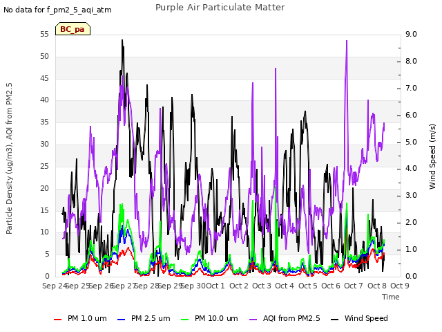 plot of Purple Air Particulate Matter