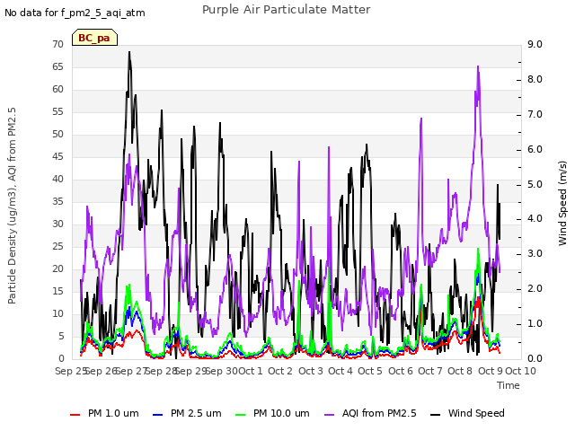 plot of Purple Air Particulate Matter