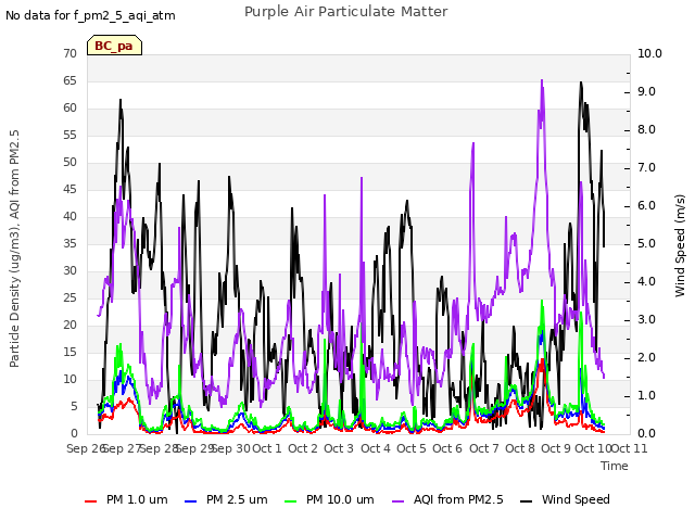 plot of Purple Air Particulate Matter