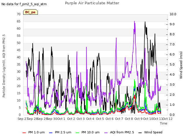 plot of Purple Air Particulate Matter