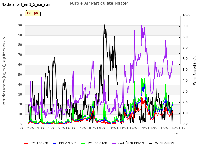 plot of Purple Air Particulate Matter