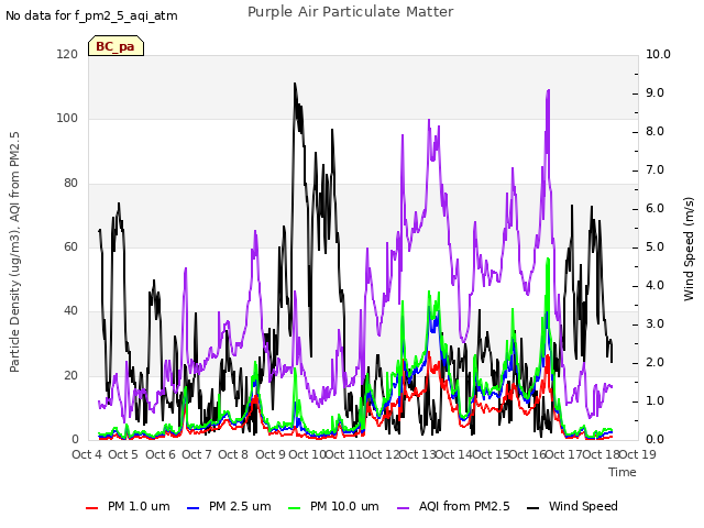 plot of Purple Air Particulate Matter