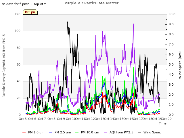 plot of Purple Air Particulate Matter