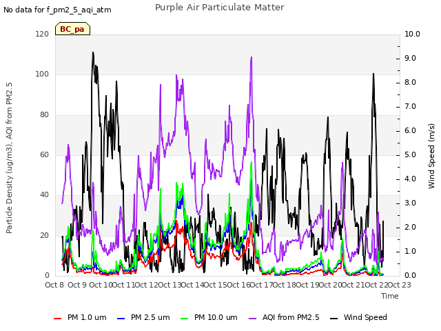 plot of Purple Air Particulate Matter