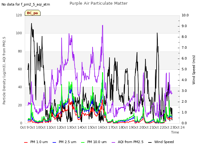 plot of Purple Air Particulate Matter