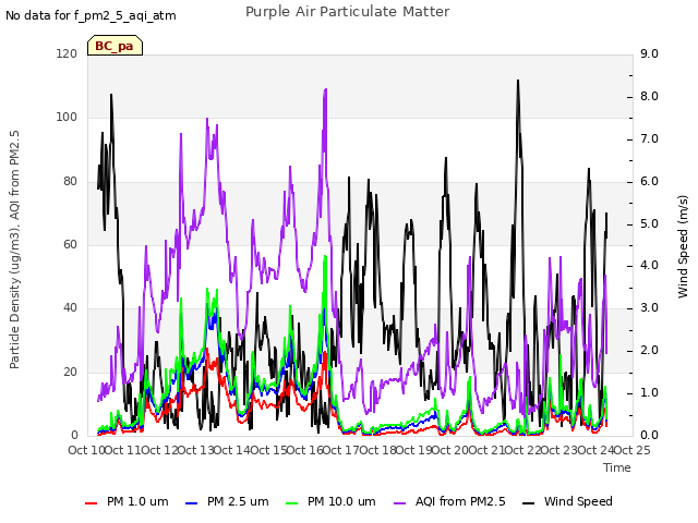 plot of Purple Air Particulate Matter