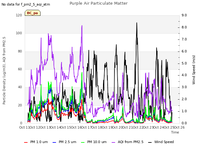 plot of Purple Air Particulate Matter