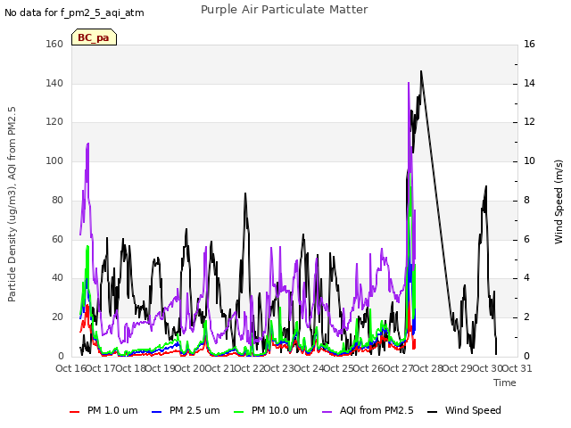 plot of Purple Air Particulate Matter