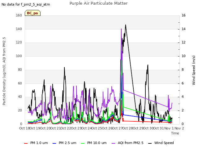 plot of Purple Air Particulate Matter