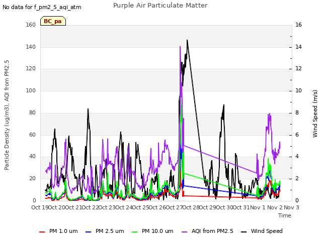 plot of Purple Air Particulate Matter