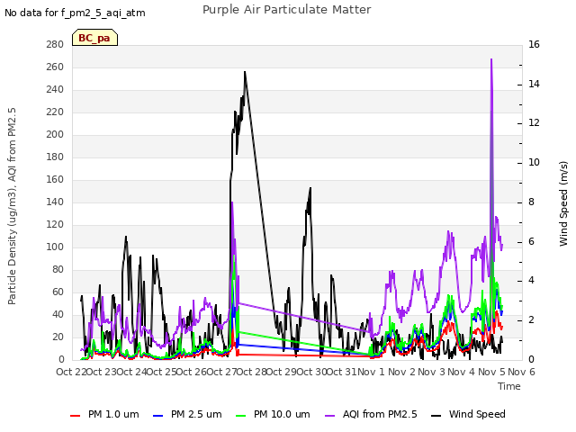 plot of Purple Air Particulate Matter