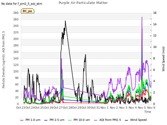 plot of Purple Air Particulate Matter