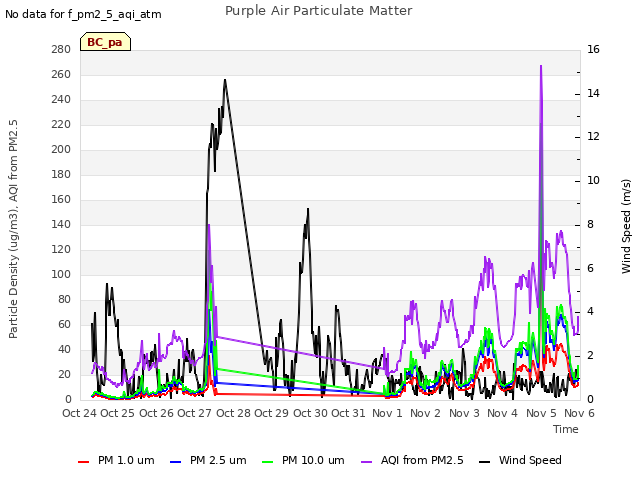 plot of Purple Air Particulate Matter