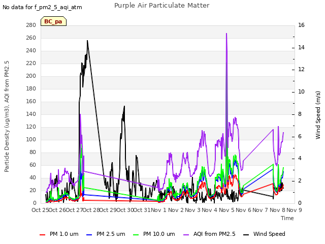 plot of Purple Air Particulate Matter