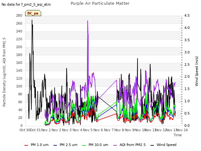 plot of Purple Air Particulate Matter