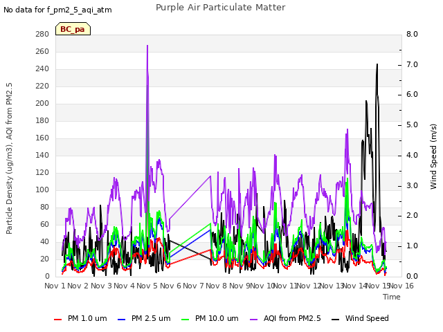 plot of Purple Air Particulate Matter