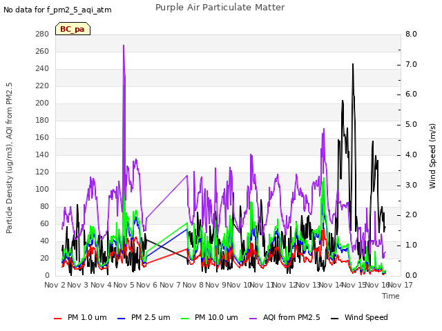 plot of Purple Air Particulate Matter