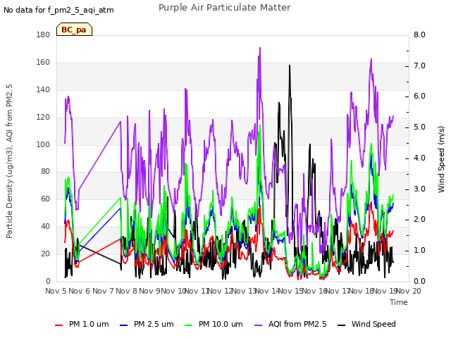 plot of Purple Air Particulate Matter