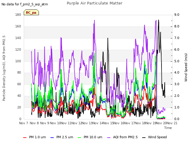 plot of Purple Air Particulate Matter