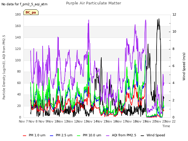 plot of Purple Air Particulate Matter