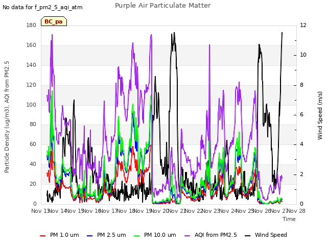 plot of Purple Air Particulate Matter