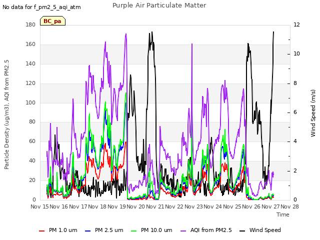 plot of Purple Air Particulate Matter