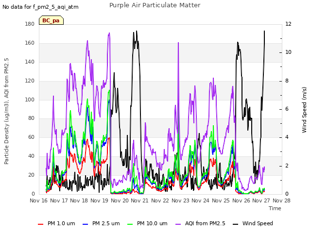 plot of Purple Air Particulate Matter