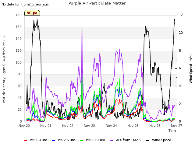 plot of Purple Air Particulate Matter