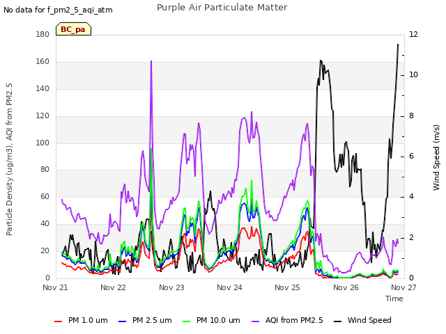 plot of Purple Air Particulate Matter