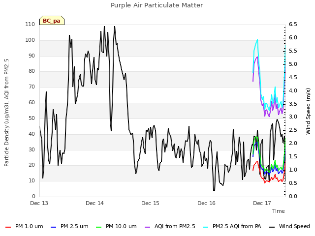 plot of Purple Air Particulate Matter