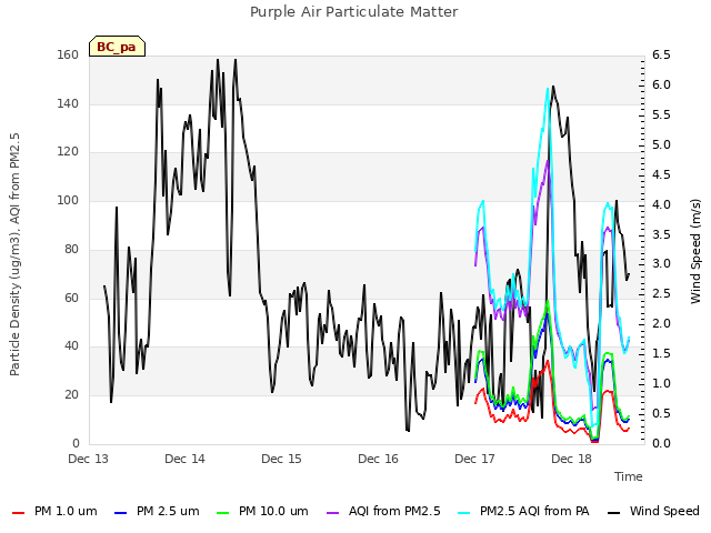 plot of Purple Air Particulate Matter