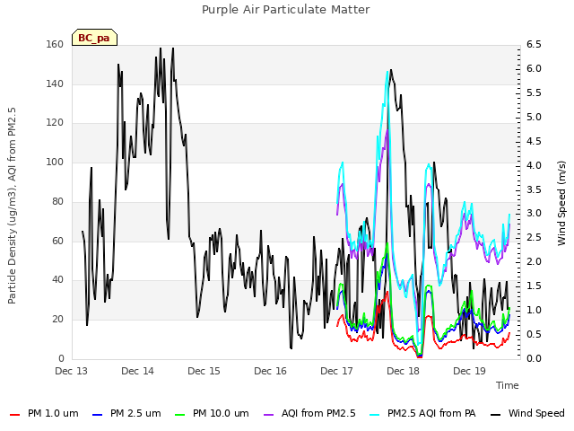 plot of Purple Air Particulate Matter